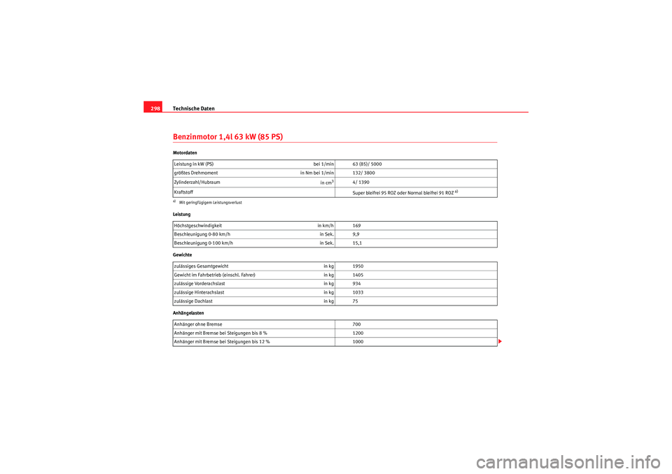 Seat Altea XL 2008 Betriebsanleitung (in German) Technische Daten
298Benzinmotor 1,4l 63 kW (85 PS)Motordaten
Leistung
Gewichte
Anhängelasten Leistung in kW (PS)
bei 1/min 63 (85)/ 5000
größtes Drehmoment in Nm bei 1/min 132/ 3800
Zylinderzahl/H Seat Altea XL 2008 Betriebsanleitung (in German) Technische Daten
298Benzinmotor 1,4l 63 kW (85 PS)Motordaten
Leistung
Gewichte
Anhängelasten Leistung in kW (PS)
bei 1/min 63 (85)/ 5000
größtes Drehmoment in Nm bei 1/min 132/ 3800
Zylinderzahl/H