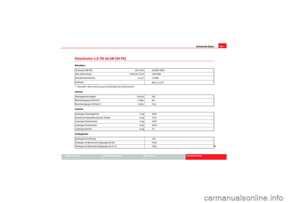 Seat Altea XL 2008 Betriebsanleitung (in German) Technische Daten303
Sicher ist sicher
Bedienungshinweise
Rat und Tat
Te c h n i s c h e D a t e n
Dieselmotor 1,9 TDI 66 kW (90 PS)Motordaten
Leistung
Gewichte
AnhängelastenLeistung in kW (PS)
bei Seat Altea XL 2008 Betriebsanleitung (in German) Technische Daten303
Sicher ist sicher
Bedienungshinweise
Rat und Tat
Te c h n i s c h e D a t e n
Dieselmotor 1,9 TDI 66 kW (90 PS)Motordaten
Leistung
Gewichte
AnhängelastenLeistung in kW (PS)
bei