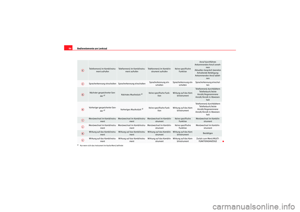Seat Altea XL 2008  Betriebsanleitung (in German) Bedienelemente am Lenkrad
96
Telefonmenü im Kombiinstru-
ment aufrufen
Telefonmenü im Kombiinstru-ment aufrufen
Telefonmenü im Kombiin-strument aufrufen
Keine spezifische  Funktion
Anruf durchführ