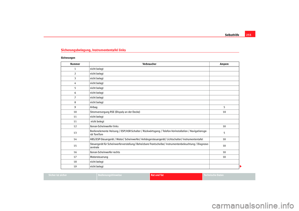 Seat Altea 2007 Betriebsanleitung (in German) Selbsthilfe255
Sicher ist sicher
Bedienungshinweise
Rat und Tat
Technische Daten
Sicherungsbelegung, Instrumententafel linksSicherungen
Nummer Verbraucher Ampere
1 nicht belegt
2 nicht belegt
3 nicht Seat Altea 2007 Betriebsanleitung (in German) Selbsthilfe255
Sicher ist sicher
Bedienungshinweise
Rat und Tat
Technische Daten
Sicherungsbelegung, Instrumententafel linksSicherungen
Nummer Verbraucher Ampere
1 nicht belegt
2 nicht belegt
3 nicht
