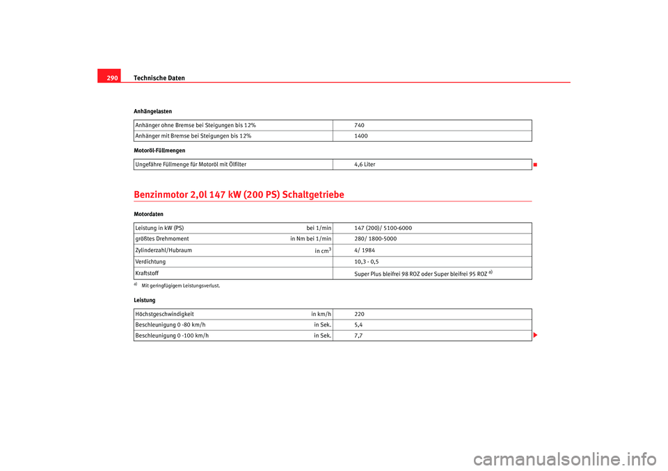 Seat Altea 2007  Betriebsanleitung (in German) Technische Daten
290Anhängelasten
Motoröl-FüllmengenBenzinmotor 2,0l 147 kW (200 PS) SchaltgetriebeMotordaten
Leistung Anhänger ohne Bremse bei Steigungen bis 12%
740
Anhänger mit Bremse bei Stei