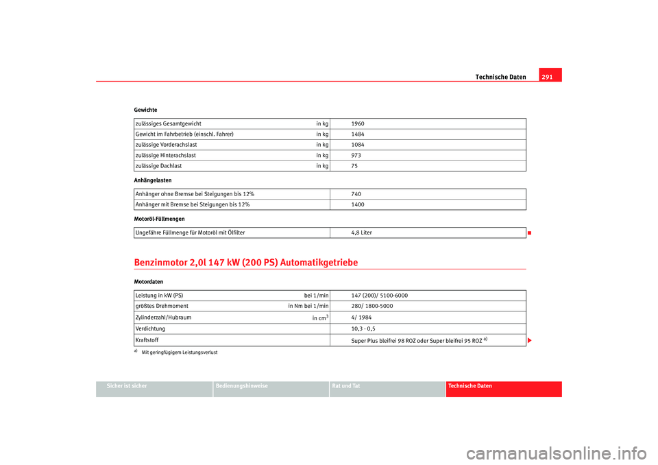 Seat Altea 2007  Betriebsanleitung (in German) Technische Daten291
Sicher ist sicher
Bedienungshinweise
Rat und Tat
Technische Daten
Gewichte
Anhängelasten
Motoröl-Füllmengen
Benzinmotor 2,0l 147 kW (200 PS) AutomatikgetriebeMotordaten
zulässi