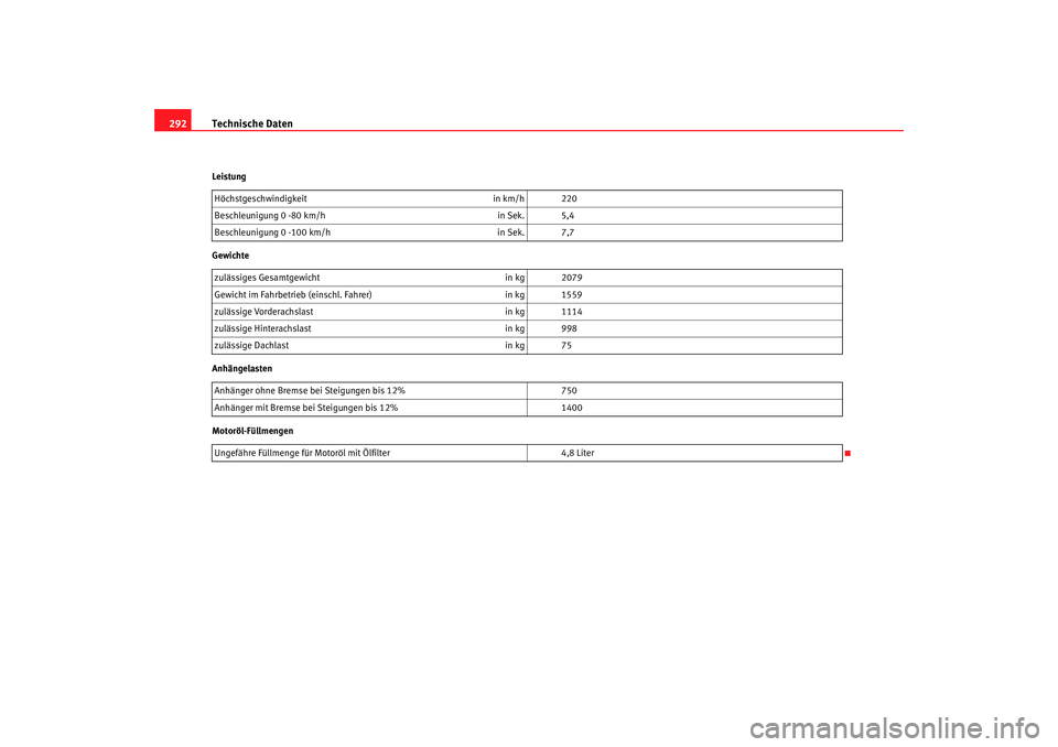 Seat Altea 2007  Betriebsanleitung (in German) Technische Daten
292Leistung
Gewichte
Anhängelasten
Motoröl-Füllmengen Höchstgeschwindigkeit
in km/h 220
Beschleunigung 0 -80 km/h in Sek. 5,4
Beschleunigung 0 - 100 km/h in Sek. 7,7
zulässiges G