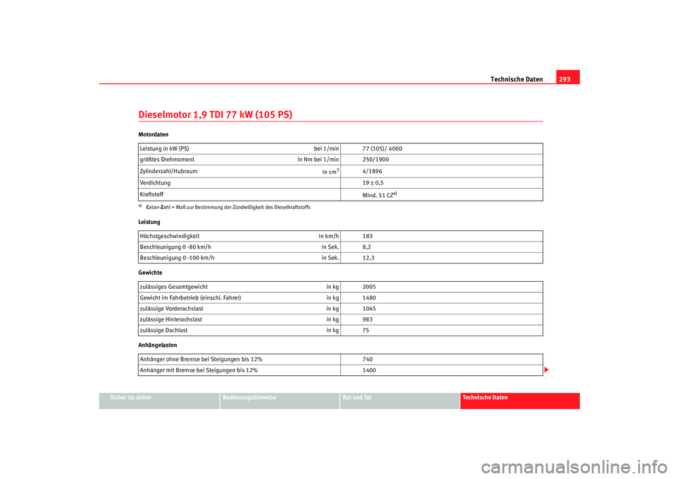 Seat Altea 2007  Betriebsanleitung (in German) Technische Daten293
Sicher ist sicher
Bedienungshinweise
Rat und Tat
Technische Daten
Dieselmotor 1,9 TDI 77 kW (105 PS)Motordaten
Leistung
Gewichte
AnhängelastenLeistung in kW (PS) 
bei 1/min 77 (10