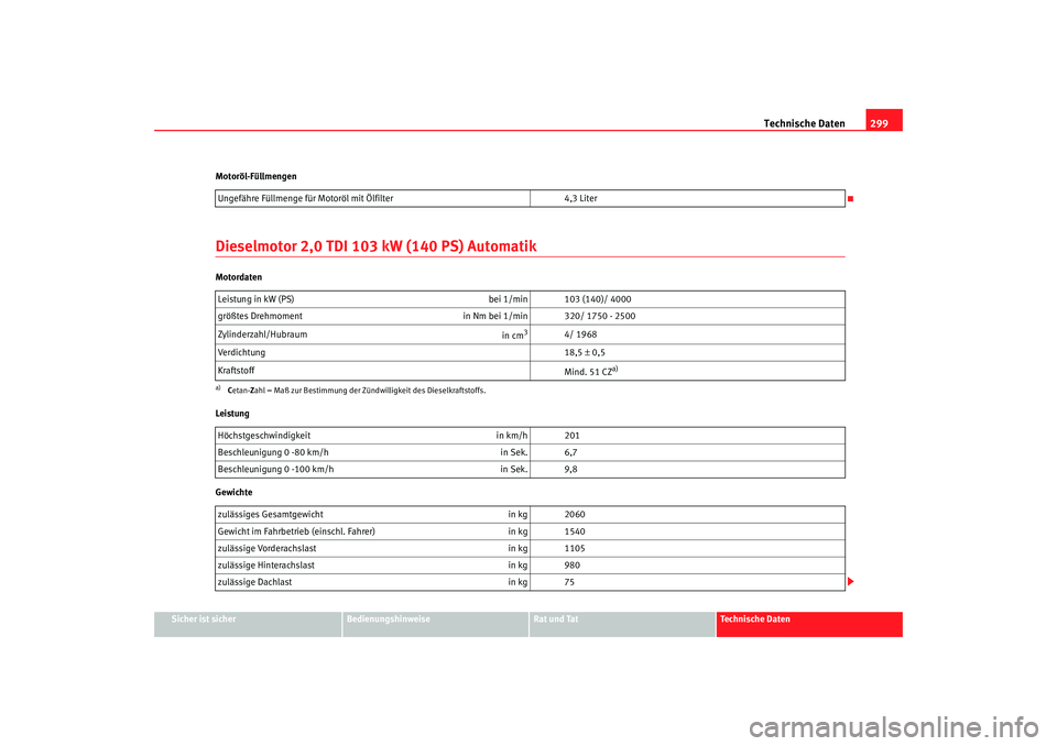 Seat Altea 2007 Betriebsanleitung (in German) Technische Daten299
Sicher ist sicher
Bedienungshinweise
Rat und Tat
Technische Daten
Motoröl-Füllmengen
Dieselmotor 2,0 TDI 103 kW (140 PS) AutomatikMotordaten
Leistung
Gewichte
Ungefähre Füllmen Seat Altea 2007 Betriebsanleitung (in German) Technische Daten299
Sicher ist sicher
Bedienungshinweise
Rat und Tat
Technische Daten
Motoröl-Füllmengen
Dieselmotor 2,0 TDI 103 kW (140 PS) AutomatikMotordaten
Leistung
Gewichte
Ungefähre Füllmen
