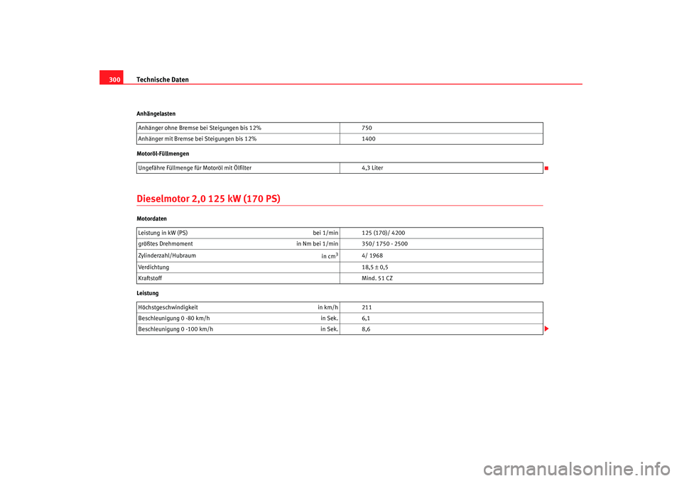 Seat Altea 2007 Betriebsanleitung (in German) Technische Daten
300Anhängelasten
Motoröl-FüllmengenDieselmotor 2,0 125 kW (170 PS)Motordaten
Leistung Anhänger ohne Bremse bei Steigungen bis 12%
750
Anhänger mit Bremse bei Steigungen bis 12% 1 Seat Altea 2007 Betriebsanleitung (in German) Technische Daten
300Anhängelasten
Motoröl-FüllmengenDieselmotor 2,0 125 kW (170 PS)Motordaten
Leistung Anhänger ohne Bremse bei Steigungen bis 12%
750
Anhänger mit Bremse bei Steigungen bis 12% 1