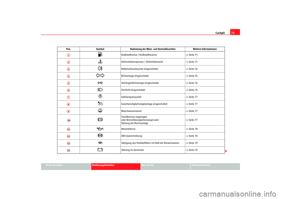 Seat Altea 2007  Betriebsanleitung (in German) Cockpit73
Sicher ist sicher
Bedienungshinweise
Rat und Tat
Technische Daten
Pos.
Symbol Bedeutung der Warn- und Kontrollleuchten Weitere Informationen

Kraftstoffvorrat / Kraftstoffreserve  ⇒Seit