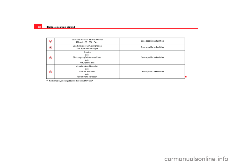 Seat Altea 2007 Betriebsanleitung (in German) Bedienelemente am Lenkrad
88
Zyklischer Wechsel der Musikquelle
FM - AM - CD - CDC - FM... Keine spezifische Funktion
Einschalten der Stimmerkennung Zum Sprechen betätigen Keine spezifische Funktion
Seat Altea 2007 Betriebsanleitung (in German) Bedienelemente am Lenkrad
88
Zyklischer Wechsel der Musikquelle
FM - AM - CD - CDC - FM... Keine spezifische Funktion
Einschalten der Stimmerkennung Zum Sprechen betätigen Keine spezifische Funktion