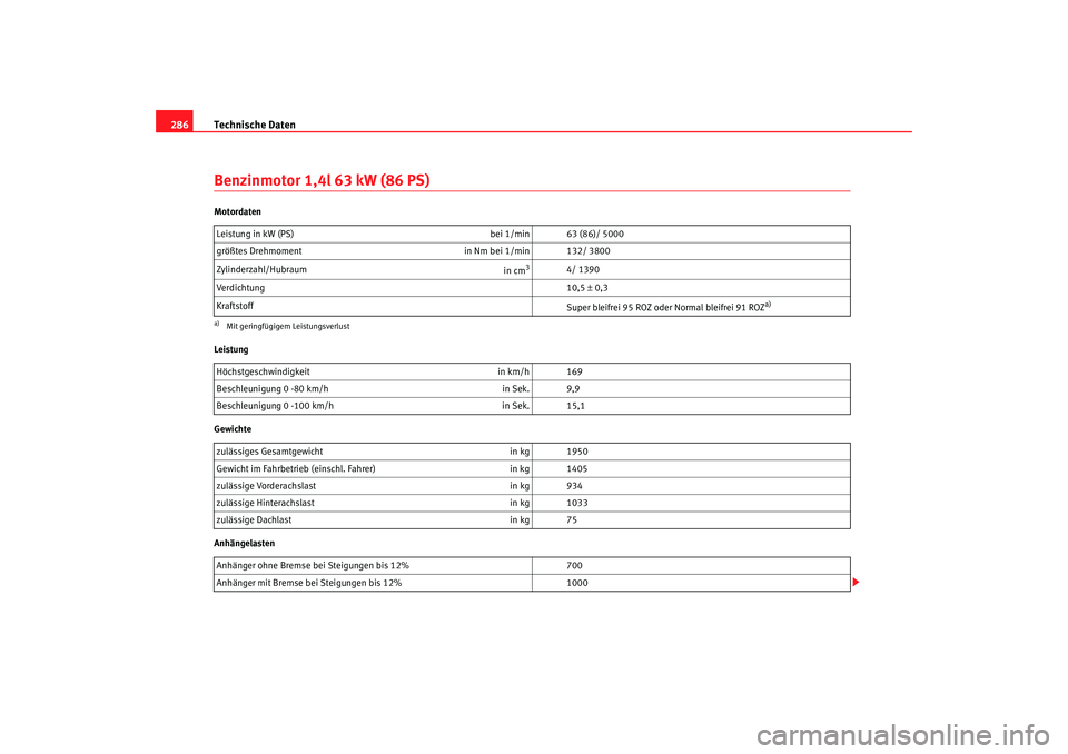 Seat Altea XL 2007  Betriebsanleitung (in German) Technische Daten
286Benzinmotor 1,4l 63 kW (86 PS)Motordaten
Leistung
Gewichte
Anhängelasten Leistung in kW (PS) 
bei 1/min 63 (86)/ 5000
größtes Drehmoment in Nm bei 1/min 132/ 3800
Zylinderzahl/H