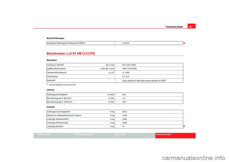 Seat Altea XL 2007  Betriebsanleitung (in German) Technische Daten287
Sicher ist sicher
Bedienungshinweise
Rat und Tat
Technische Daten
Motoröl-Füllmengen
Benzinmotor 1,4l 92 kW (125 PS)Motordaten
Leistung
Gewichte
Ungefähre Füllmenge für Motor