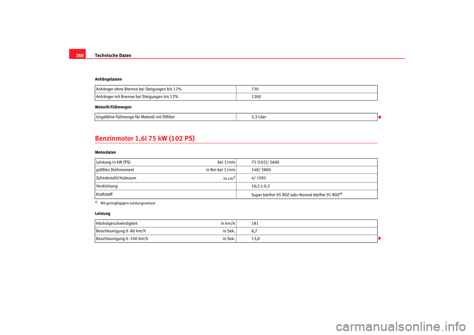 Seat Altea XL 2007  Betriebsanleitung (in German) Technische Daten
288Anhängelasten
Motoröl-FüllmengenBenzinmotor 1,6l 75 kW (102 PS)Motordaten
Leistung Anhänger ohne Bremse bei Steigungen bis 12%
730
Anhänger mit Bremse bei Steigungen bis 12% 1