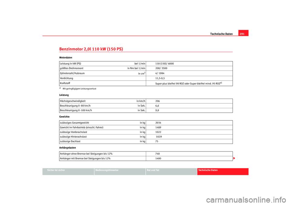 Seat Altea XL 2007  Betriebsanleitung (in German) Technische Daten291
Sicher ist sicher
Bedienungshinweise
Rat und Tat
Technische Daten
Benzinmotor 2,0l 110 kW (150 PS)Motordaten
Leistung
Gewichte
AnhängelastenLeistung in kW (PS) 
bei 1/min 110 (150