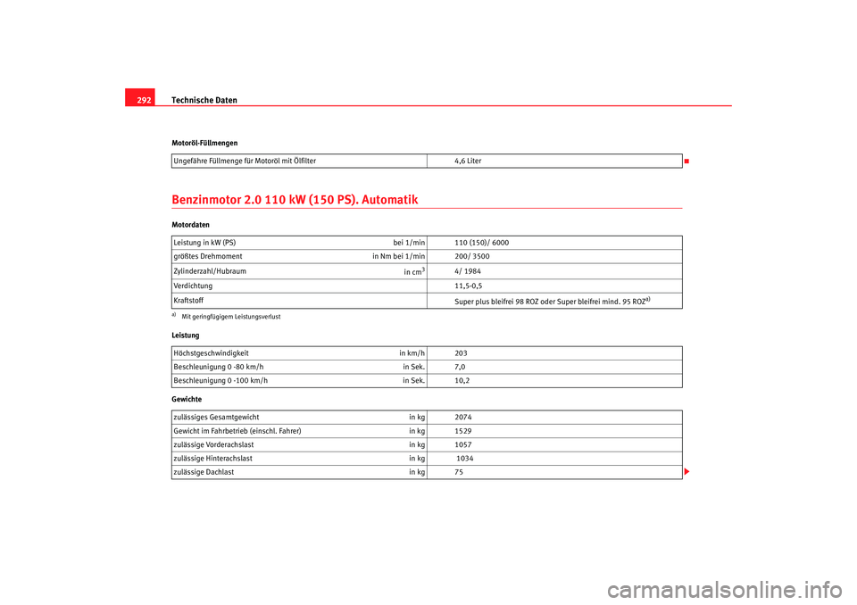 Seat Altea XL 2007  Betriebsanleitung (in German) Technische Daten
292Motoröl-FüllmengenBenzinmotor 2.0 110 kW (150 PS). AutomatikMotordaten
Leistung
Gewichte Ungefähre Füllmenge für Motoröl mit Ölfilter
4,6 Liter
Leistung in kW (PS)  bei 1/mi