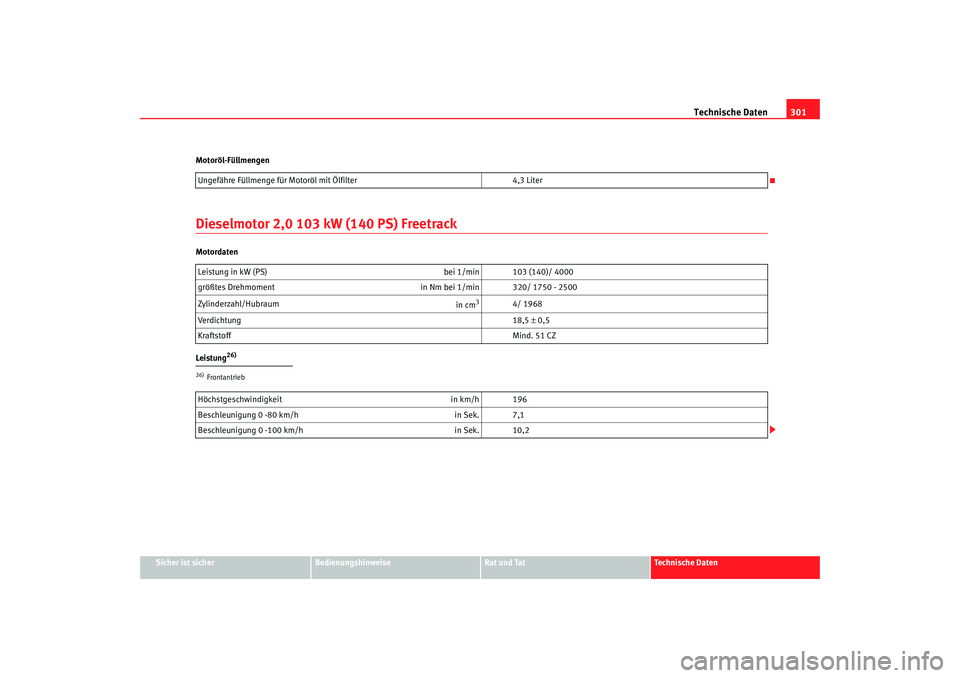 Seat Altea XL 2007  Betriebsanleitung (in German) Technische Daten301
Sicher ist sicher
Bedienungshinweise
Rat und Tat
Technische Daten
Motoröl-Füllmengen
Dieselmotor 2,0 103 kW (140 PS) FreetrackMotordaten
Leistung
26)
Ungefähre Füllmenge für M