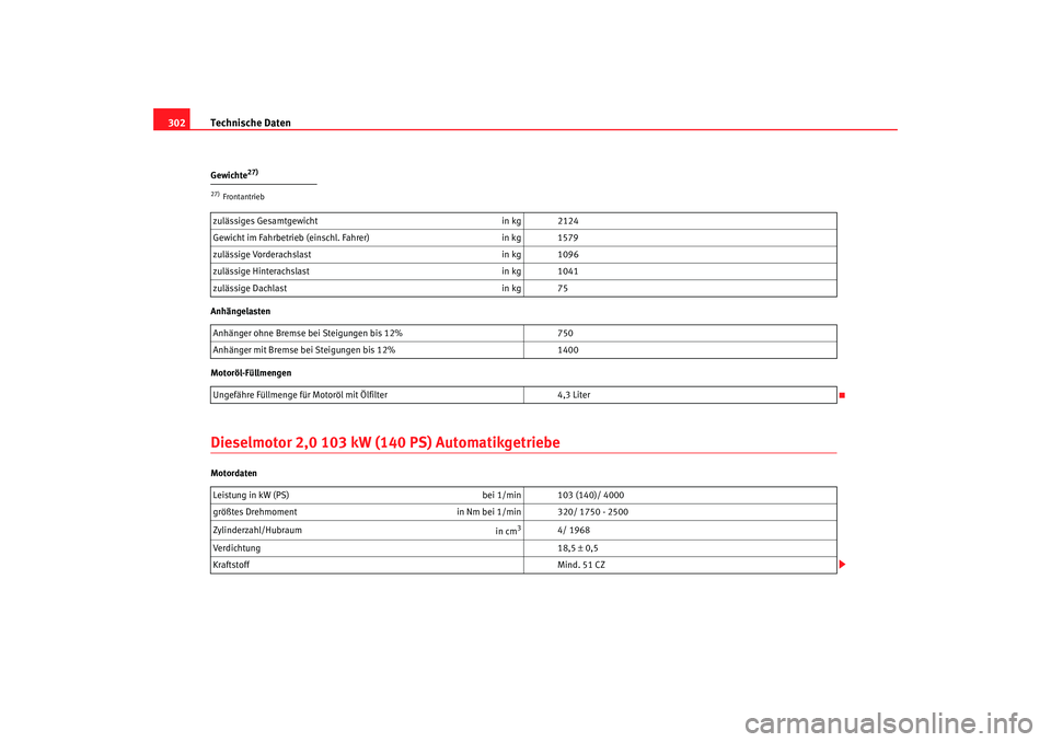 Seat Altea XL 2007  Betriebsanleitung (in German) Technische Daten
302Gewichte
27)
Anhängelasten
Motoröl-FüllmengenDieselmotor 2,0 103 kW (140 PS) AutomatikgetriebeMotordaten27)Frontantriebzulässiges Gesamtgewicht in kg 2124
Gewicht im Fahrbetrie