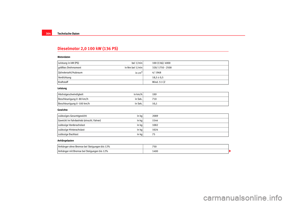Seat Altea XL 2007  Betriebsanleitung (in German) Technische Daten
304Dieselmotor 2,0 100 kW (136 PS)Motordaten
Leistung
Gewichte
Anhängelasten Leistung in kW (PS) 
bei 1/min 100 (136)/ 4000
größtes Drehmoment in Nm bei 1/min 320/ 1750 - 2500
Zyli