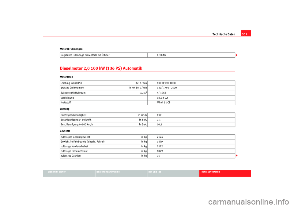 Seat Altea XL 2007  Betriebsanleitung (in German) Technische Daten305
Sicher ist sicher
Bedienungshinweise
Rat und Tat
Technische Daten
Motoröl-Füllmengen
Dieselmotor 2,0 100 kW (136 PS) AutomatikMotordaten
Leistung
Gewichte
Ungefähre Füllmenge f