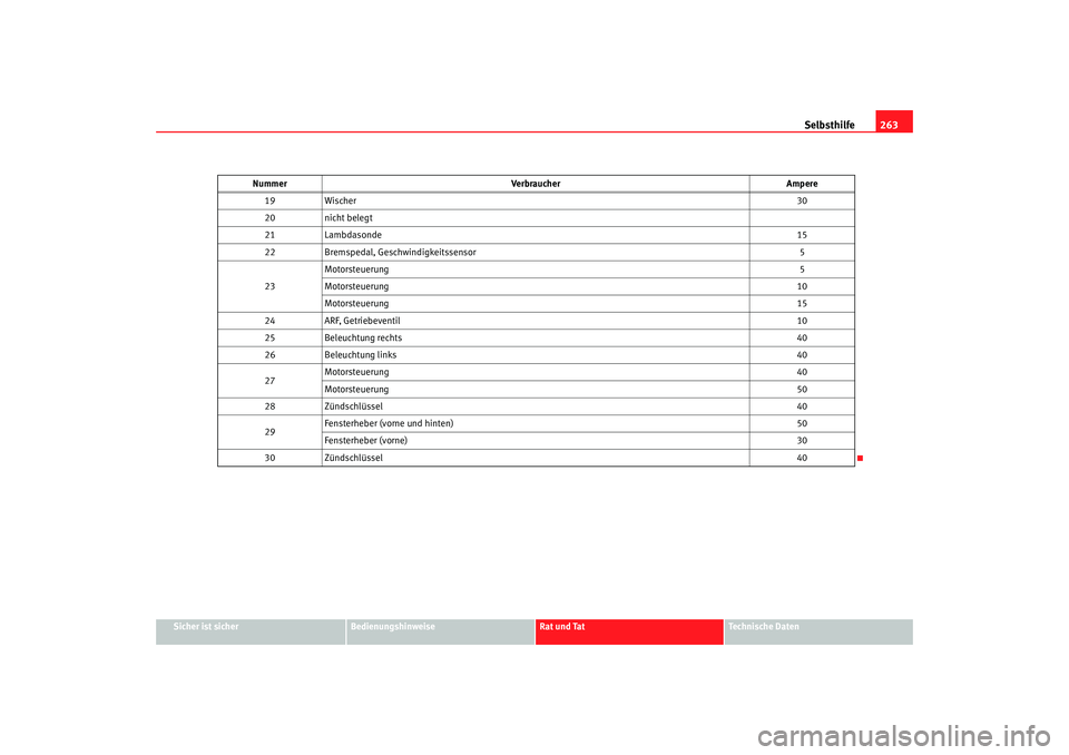 Seat Altea Freetrack 2007  Betriebsanleitung (in German) Selbsthilfe263
Sicher ist sicher
Bedienungshinweise
Rat und Tat
Technische Daten
19
Wischer 30
20 nicht belegt
21 Lambdasonde 15
22 Bremspedal, Geschwindigkeitssensor 5
23 Motorsteuerung
5
Motorsteuer