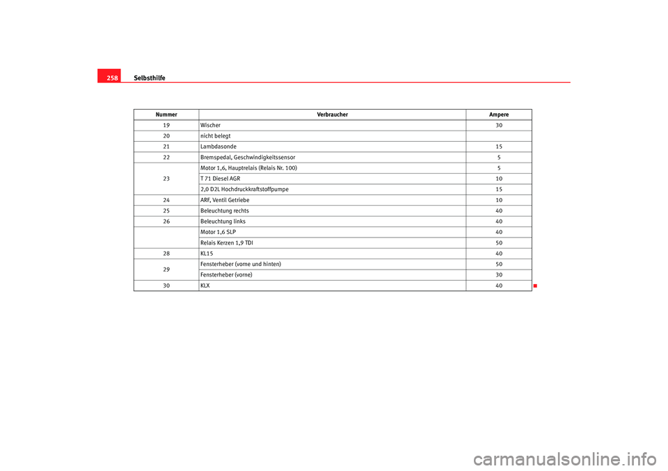 Seat Altea 2006 Betriebsanleitung (in German) Selbsthilfe
258
19 Wischer 30
20 nicht belegt
21 Lambdasonde 15
22 Bremspedal, Geschwindigkeitssensor 5
23 Motor 1,6, Hauptrelais (Relais Nr. 100)
5
T 71 Diesel AGR 10
2,0 D2L Hochdruckkraftstoffpumpe Seat Altea 2006 Betriebsanleitung (in German) Selbsthilfe
258
19 Wischer 30
20 nicht belegt
21 Lambdasonde 15
22 Bremspedal, Geschwindigkeitssensor 5
23 Motor 1,6, Hauptrelais (Relais Nr. 100)
5
T 71 Diesel AGR 10
2,0 D2L Hochdruckkraftstoffpumpe