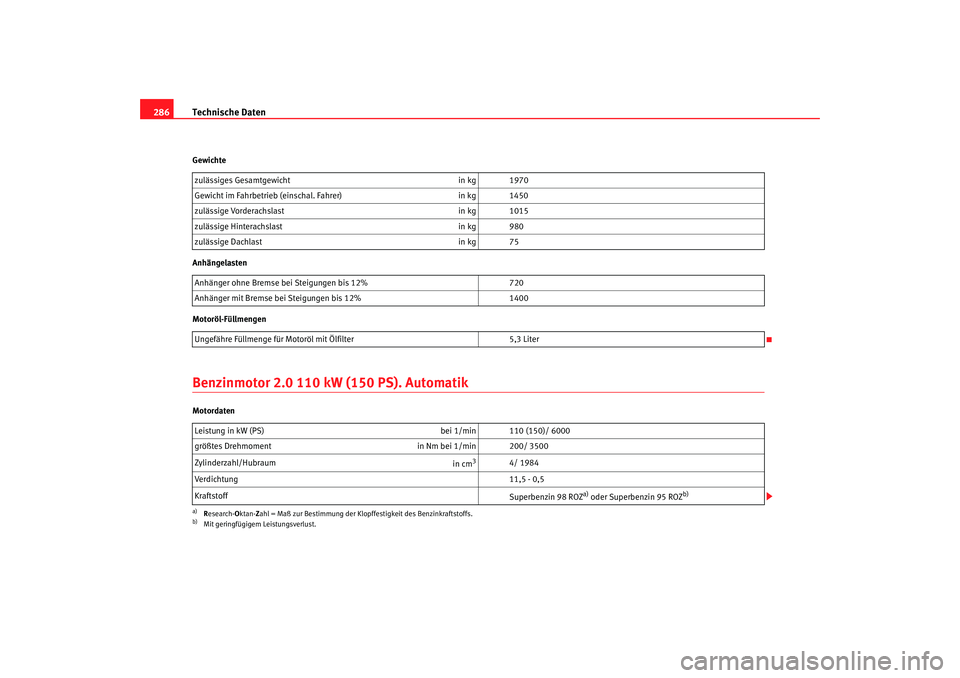 Seat Altea 2006 Betriebsanleitung (in German) Technische Daten
286Gewichte
Anhängelasten
Motoröl-FüllmengenBenzinmotor 2.0 110 kW (150 PS). AutomatikMotordaten zulässiges Gesamtgewicht
in kg 1970
Gewicht im Fahrbetrieb (einschal. Fahrer) in k Seat Altea 2006 Betriebsanleitung (in German) Technische Daten
286Gewichte
Anhängelasten
Motoröl-FüllmengenBenzinmotor 2.0 110 kW (150 PS). AutomatikMotordaten zulässiges Gesamtgewicht
in kg 1970
Gewicht im Fahrbetrieb (einschal. Fahrer) in k