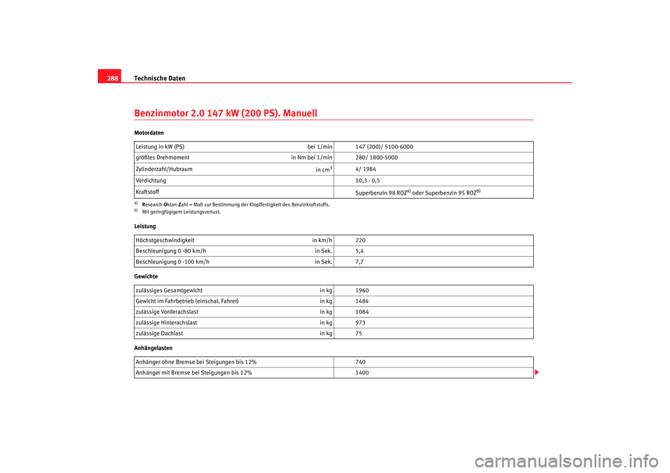 Seat Altea 2006 Betriebsanleitung (in German) Technische Daten
288Benzinmotor 2.0 147 kW (200 PS). ManuellMotordaten
Leistung
Gewichte
Anhängelasten Leistung in kW (PS)
bei 1/min 147 (200)/ 5100-6000
größtes Drehmoment in Nm bei 1/min 280/ 18 Seat Altea 2006 Betriebsanleitung (in German) Technische Daten
288Benzinmotor 2.0 147 kW (200 PS). ManuellMotordaten
Leistung
Gewichte
Anhängelasten Leistung in kW (PS)
bei 1/min 147 (200)/ 5100-6000
größtes Drehmoment in Nm bei 1/min 280/ 18