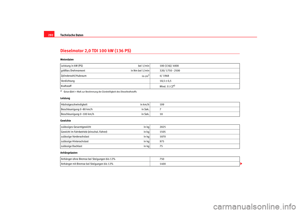 Seat Altea 2006  Betriebsanleitung (in German) Technische Daten
292Dieselmotor 2,0 TDI 100 kW (136 PS)Motordaten
Leistung
Gewichte
Anhängelasten Leistung in kW (PS) 
bei 1/min 100 (136)/ 4000
größtes Drehmoment in Nm bei 1/min 320/ 1750 - 2500
