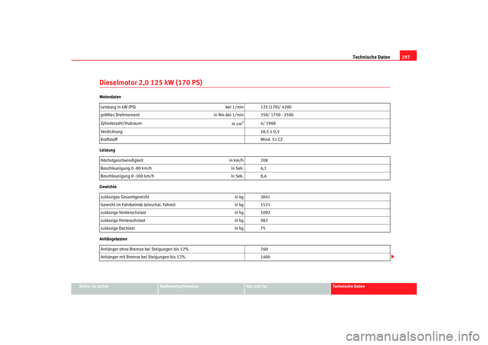 Seat Altea 2006  Betriebsanleitung (in German) Technische Daten297
Sicher ist sicher
Bedienungshinweise
Rat und Tat
Technische Daten
Dieselmotor 2,0 125 kW (170 PS)Motordaten
Leistung
Gewichte
AnhängelastenLeistung in kW (PS) 
bei 1/min 125 (170)