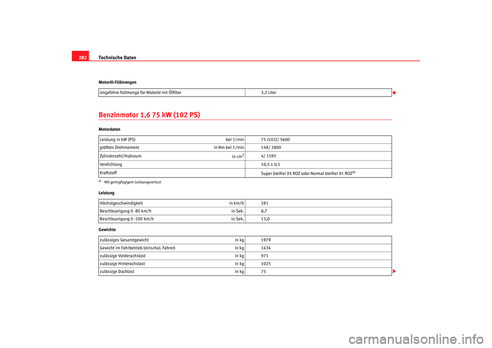 Seat Altea XL 2006 Betriebsanleitung (in German) Technische Daten
282Motoröl-FüllmengenBenzinmotor 1,6 75 kW (102 PS)Motordaten
Leistung
Gewichte Ungefähre Füllmenge für Motoröl mit Ölfilter
3,2 Liter
Leistung in kW (PS) bei 1/min 75 (102)/ Seat Altea XL 2006 Betriebsanleitung (in German) Technische Daten
282Motoröl-FüllmengenBenzinmotor 1,6 75 kW (102 PS)Motordaten
Leistung
Gewichte Ungefähre Füllmenge für Motoröl mit Ölfilter
3,2 Liter
Leistung in kW (PS) bei 1/min 75 (102)/