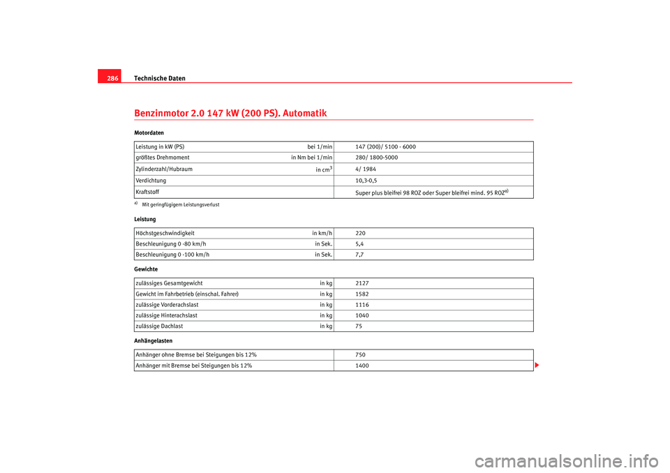 Seat Altea XL 2006 Betriebsanleitung (in German) Technische Daten
286Benzinmotor 2.0 147 kW (200 PS). AutomatikMotordaten
Leistung
Gewichte
Anhängelasten Leistung in kW (PS)
bei 1/min 147 (200)/ 5100 - 6000
größtes Drehmoment in Nm bei 1/min 28 Seat Altea XL 2006 Betriebsanleitung (in German) Technische Daten
286Benzinmotor 2.0 147 kW (200 PS). AutomatikMotordaten
Leistung
Gewichte
Anhängelasten Leistung in kW (PS)
bei 1/min 147 (200)/ 5100 - 6000
größtes Drehmoment in Nm bei 1/min 28
