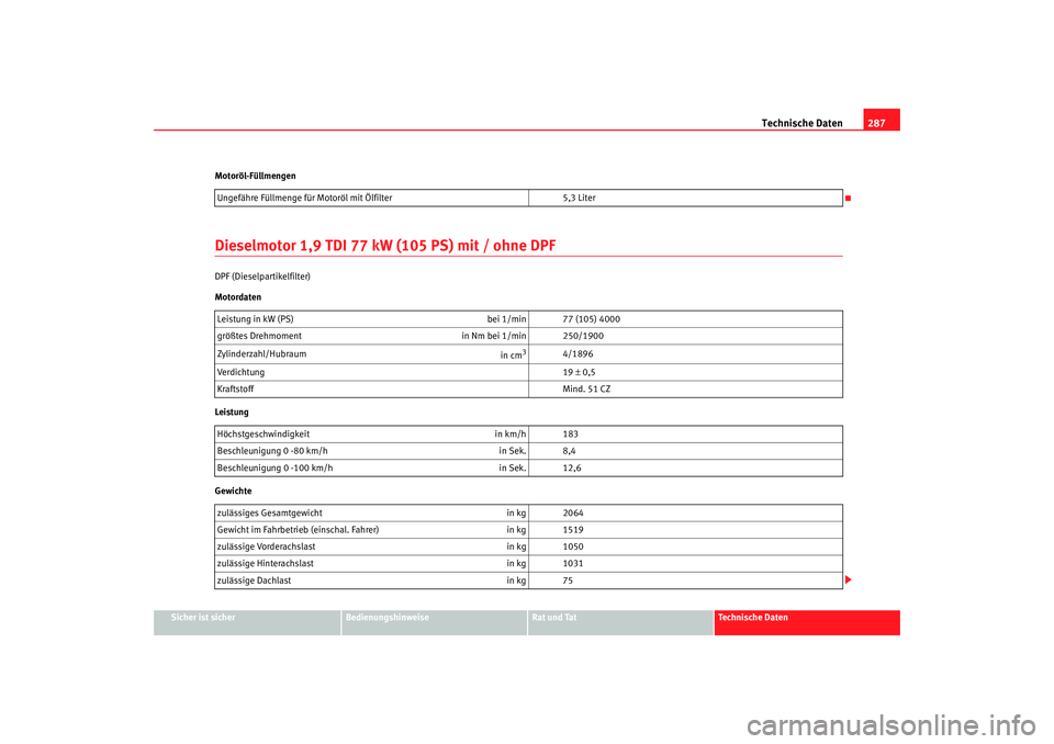 Seat Altea XL 2006 Betriebsanleitung (in German) Technische Daten287
Sicher ist sicher
Bedienungshinweise
Rat und Tat
Technische Daten
Motoröl-Füllmengen
Dieselmotor 1,9 TDI 77 kW (105 PS) mit / ohne DPFDPF (Dieselpartikelfilter)
Motordaten
Leistu Seat Altea XL 2006 Betriebsanleitung (in German) Technische Daten287
Sicher ist sicher
Bedienungshinweise
Rat und Tat
Technische Daten
Motoröl-Füllmengen
Dieselmotor 1,9 TDI 77 kW (105 PS) mit / ohne DPFDPF (Dieselpartikelfilter)
Motordaten
Leistu