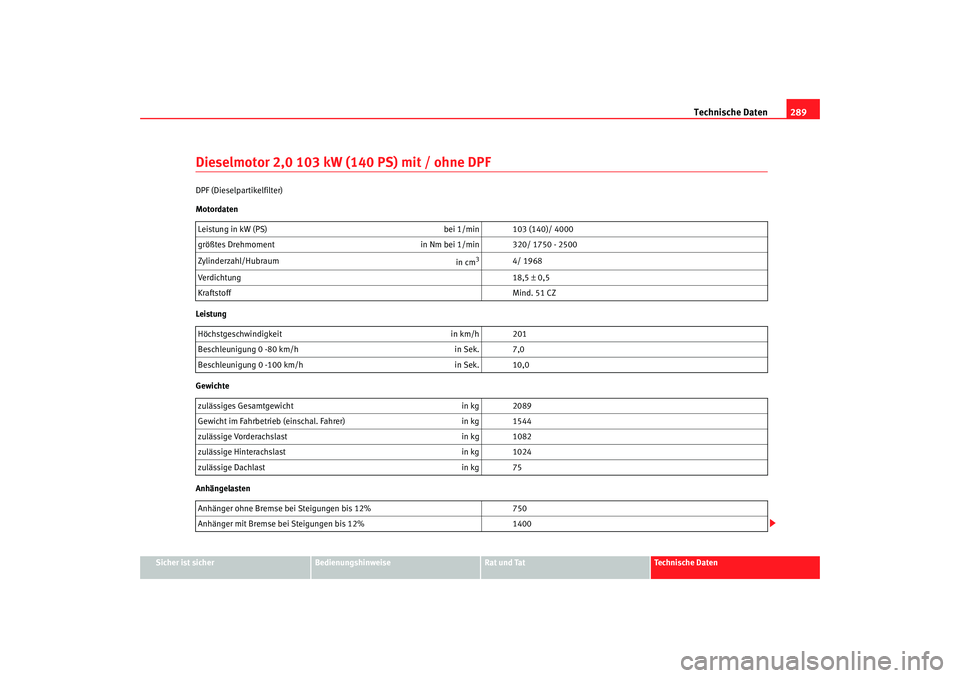 Seat Altea XL 2006 Betriebsanleitung (in German) Technische Daten289
Sicher ist sicher
Bedienungshinweise
Rat und Tat
Technische Daten
Dieselmotor 2,0 103 kW (140 PS) mit / ohne DPFDPF (Dieselpartikelfilter)
Motordaten
Leistung
Gewichte
Anhängelast Seat Altea XL 2006 Betriebsanleitung (in German) Technische Daten289
Sicher ist sicher
Bedienungshinweise
Rat und Tat
Technische Daten
Dieselmotor 2,0 103 kW (140 PS) mit / ohne DPFDPF (Dieselpartikelfilter)
Motordaten
Leistung
Gewichte
Anhängelast