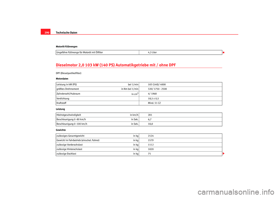 Seat Altea XL 2006 Betriebsanleitung (in German) Technische Daten
290Motoröl-FüllmengenDieselmotor 2,0 103 kW (140 PS) Automatikgetriebe mit / ohne DPFDPF (Dieselpartikelfilter)
Motordaten
Leistung
GewichteUngefähre Füllmenge für Motoröl mit Seat Altea XL 2006 Betriebsanleitung (in German) Technische Daten
290Motoröl-FüllmengenDieselmotor 2,0 103 kW (140 PS) Automatikgetriebe mit / ohne DPFDPF (Dieselpartikelfilter)
Motordaten
Leistung
GewichteUngefähre Füllmenge für Motoröl mit