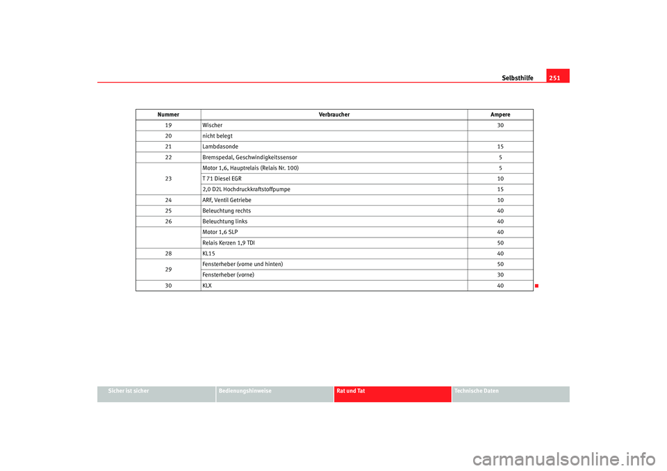 Seat Altea 2005 Betriebsanleitung (in German) Selbsthilfe251
Sicher ist sicher
Bedienungshinweise
Rat und Tat
Technische Daten
19
Wischer 30
20 nicht belegt
21 Lambdasonde 15
22 Bremspedal, Geschwindigkeitssensor 5
23 Motor 1,6, Hauptrelais (Rela Seat Altea 2005 Betriebsanleitung (in German) Selbsthilfe251
Sicher ist sicher
Bedienungshinweise
Rat und Tat
Technische Daten
19
Wischer 30
20 nicht belegt
21 Lambdasonde 15
22 Bremspedal, Geschwindigkeitssensor 5
23 Motor 1,6, Hauptrelais (Rela
