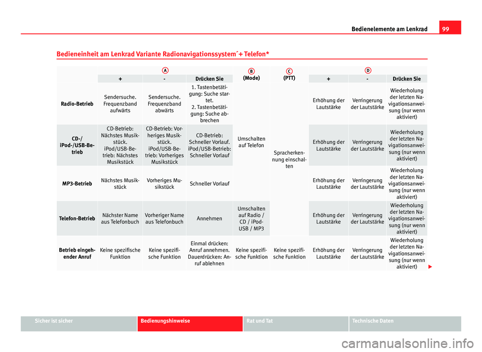 Seat Exeo 2009  Betriebsanleitung (in German) 99
Bedienelemente am Lenkrad
Bedieneinheit am Lenkrad Variante Radionavigationssystem´+ Telefon*
 AB(Mode)C(PTT)D+-Drücken Sie+-Drücken Sie
Radio-BetriebSendersuche.
Frequenzband aufwärtsSendersuc
