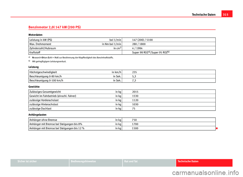 Seat Exeo 2009  Betriebsanleitung (in German) 315
Technische Daten
Benzinmotor 2,0l 147 kW (200 PS)
Motordaten Leistung in kW (PS) bei 1/min   147 (200) / 5100
Max. Drehmoment in Nm bei 1/min   280 / 1800
Zylinderzahl/Hubraum in cm3
  4 / 1984
Kr