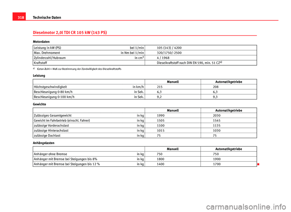 Seat Exeo 2009  Betriebsanleitung (in German) 318Technische Daten
Dieselmotor 2,0l TDI CR 105 kW (143 PS)
Motordaten
Leistung in kW (PS) bei 1/min   105 (143) / 4200
Max. Drehmoment in Nm bei 1/min   320/1750/-2500
Zylinderzahl/Hubraum in cm3
  4