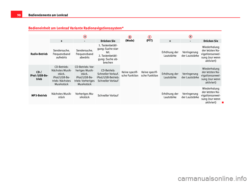 Seat Exeo 2008  Betriebsanleitung (in German) 98Bedienelemente am Lenkrad
Bedieneinheit am Lenkrad Variante Radionavigationssystem*
 AB(Mode)C(PTT)D+-Drücken Sie+-Drücken Sie
Radio-BetriebSendersuche.
Frequenzband aufwärtsSendersuche.
Frequenz