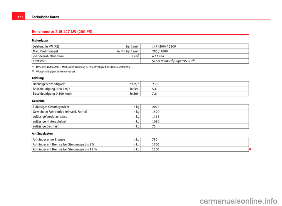 Seat Exeo ST 2013 Betriebsanleitung (in German) 322Technische Daten
Benzinmotor 2,0l 147 kW (200 PS)
Motordaten
Leistung in kW (PS) bei 1/min 147 (200) / 5100
Max. Drehmoment in Nm bei 1/min 280 / 1800
Zylinderzahl/Hubraum in cm3
4 / 1984
Kra Seat Exeo ST 2013 Betriebsanleitung (in German) 322Technische Daten
Benzinmotor 2,0l 147 kW (200 PS)
Motordaten
Leistung in kW (PS) bei 1/min 147 (200) / 5100
Max. Drehmoment in Nm bei 1/min 280 / 1800
Zylinderzahl/Hubraum in cm3
4 / 1984
Kra