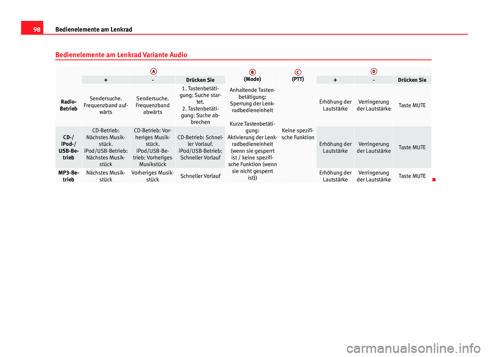 Seat Exeo ST 2013  Betriebsanleitung (in German) 98Bedienelemente am Lenkrad
Bedienelemente am Lenkrad Variante Audio
 AB(Mode)C(PTT)D+-Drücken Sie+-Drücken Sie
Radio-
BetriebSendersuche.
Frequenzband auf- wärtsSendersuche.
Frequenzband abwärts
