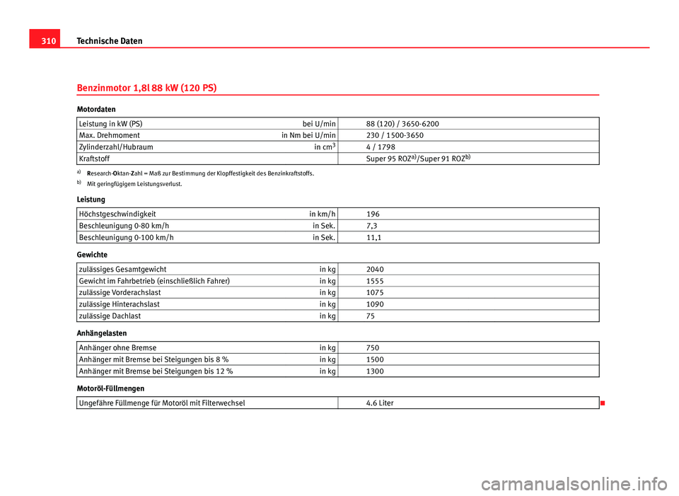 Seat Exeo ST 2009 Betriebsanleitung (in German) 310Technische Daten
Benzinmotor 1,8l 88 kW (120 PS)
Motordaten
Leistung in kW (PS) bei U/min 88 (120) / 3650-6200
Max. Drehmoment in Nm bei U/min 230 / 1500-3650
Zylinderzahl/Hubraum in cm3
4 / Seat Exeo ST 2009 Betriebsanleitung (in German) 310Technische Daten
Benzinmotor 1,8l 88 kW (120 PS)
Motordaten
Leistung in kW (PS) bei U/min 88 (120) / 3650-6200
Max. Drehmoment in Nm bei U/min 230 / 1500-3650
Zylinderzahl/Hubraum in cm3
4 /