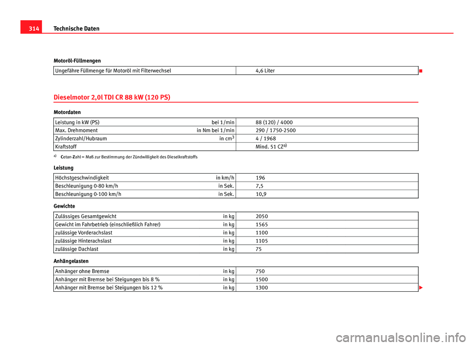 Seat Exeo ST 2009 Betriebsanleitung (in German) 314Technische Daten
Motoröl-Füllmengen Ungefähre Füllmenge für Motoröl mit Filterwechsel 4,6 Liter
Dieselmotor 2,0l TDI CR 88 kW (120 PS)
Motordaten Leistung in kW (PS) bei 1/min 88 (120 Seat Exeo ST 2009 Betriebsanleitung (in German) 314Technische Daten
Motoröl-Füllmengen Ungefähre Füllmenge für Motoröl mit Filterwechsel 4,6 Liter
Dieselmotor 2,0l TDI CR 88 kW (120 PS)
Motordaten Leistung in kW (PS) bei 1/min 88 (120