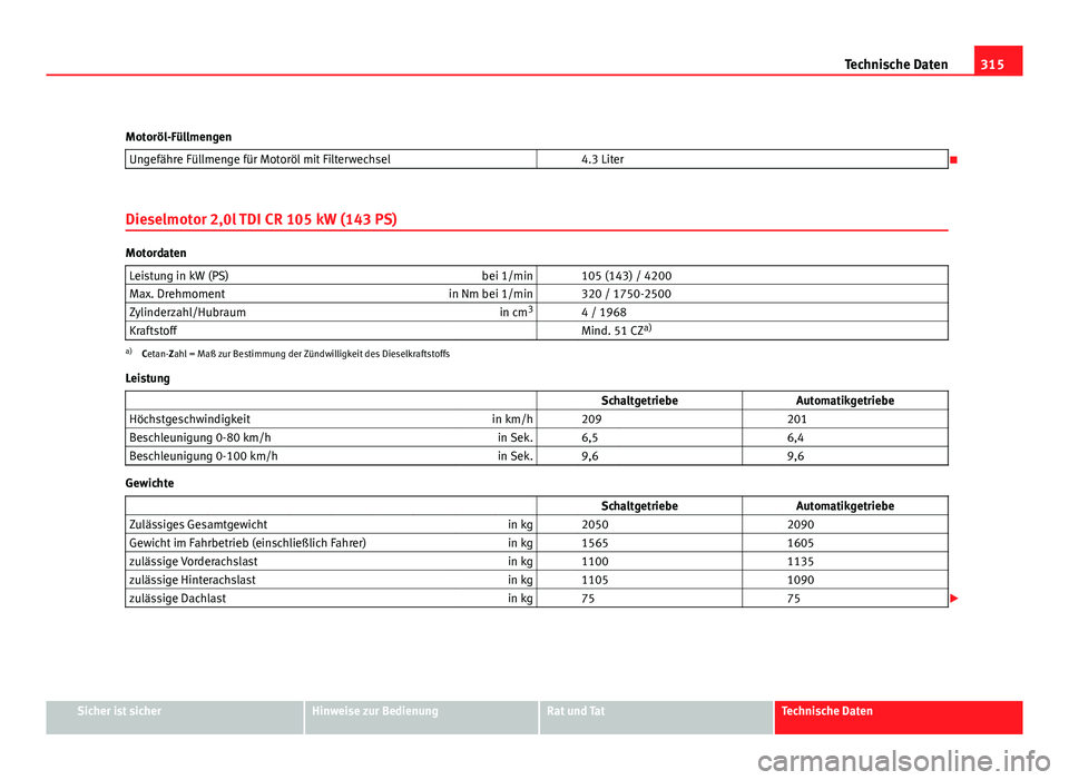 Seat Exeo ST 2009 Betriebsanleitung (in German) 315
Technische Daten
Motoröl-Füllmengen Ungefähre Füllmenge für Motoröl mit Filterwechsel 4.3 Liter
Dieselmotor 2,0l TDI CR 105 kW (143 PS)
Motordaten Leistung in kW (PS) bei 1/min 105 ( Seat Exeo ST 2009 Betriebsanleitung (in German) 315
Technische Daten
Motoröl-Füllmengen Ungefähre Füllmenge für Motoröl mit Filterwechsel 4.3 Liter
Dieselmotor 2,0l TDI CR 105 kW (143 PS)
Motordaten Leistung in kW (PS) bei 1/min 105 (