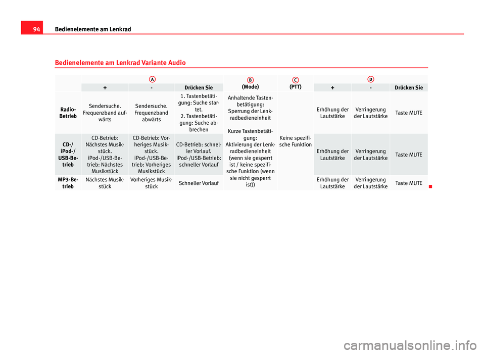 Seat Exeo ST 2009  Betriebsanleitung (in German) 94Bedienelemente am Lenkrad
Bedienelemente am Lenkrad Variante Audio
 AB(Mode)C(PTT)D+-Drücken Sie+-Drücken Sie
Radio-
BetriebSendersuche.
Frequenzband auf- wärtsSendersuche.
Frequenzband abwärts
