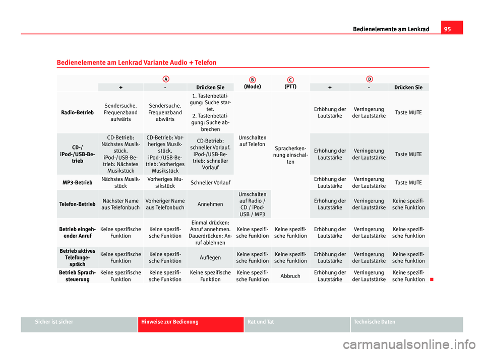 Seat Exeo ST 2011  Betriebsanleitung (in German) 95
Bedienelemente am Lenkrad
Bedienelemente am Lenkrad Variante Audio + Telefon
 AB(Mode)C(PTT)D+-Drücken Sie+-Drücken Sie
Radio-BetriebSendersuche.
Frequenzband aufwärtsSendersuche.
Frequenzband a