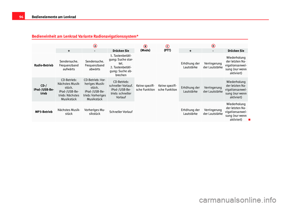 Seat Exeo ST 2011  Betriebsanleitung (in German) 96Bedienelemente am Lenkrad
Bedieneinheit am Lenkrad Variante Radionavigationssystem*
 AB(Mode)C(PTT)D+-Drücken Sie+-Drücken Sie
Radio-BetriebSendersuche.
Frequenzband aufwärtsSendersuche.
Frequenz