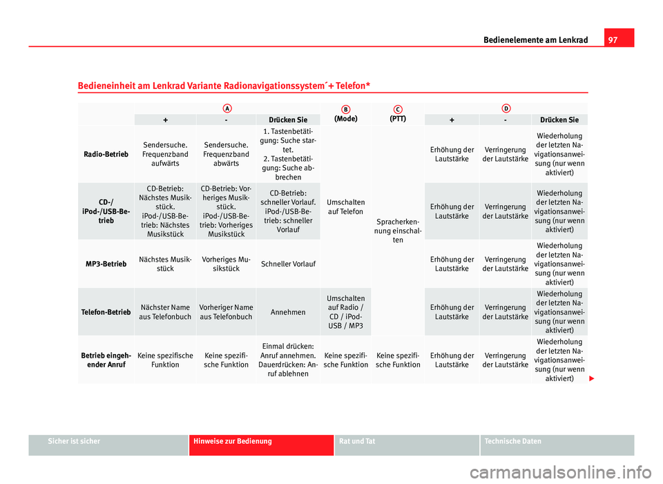 Seat Exeo ST 2009  Betriebsanleitung (in German) 97
Bedienelemente am Lenkrad
Bedieneinheit am Lenkrad Variante Radionavigationssystem´+ Telefon*
 AB(Mode)C(PTT)D+-Drücken Sie+-Drücken Sie
Radio-BetriebSendersuche.
Frequenzband aufwärtsSendersuc