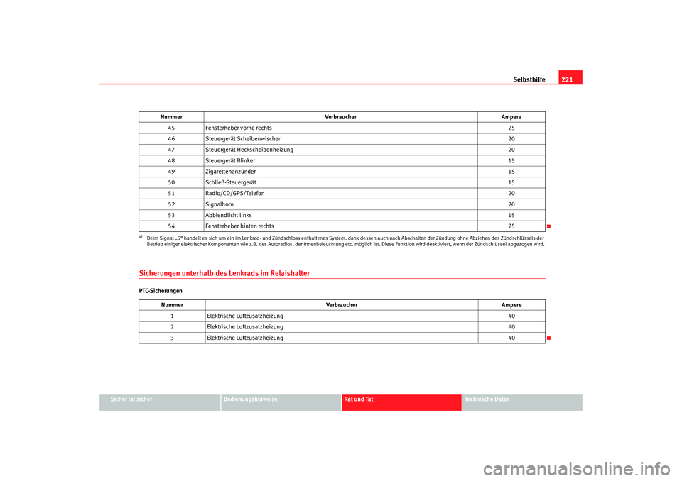 Seat Cordoba 2007 Betriebsanleitung (in German) Selbsthilfe221
Sicher ist sicher
Bedienungshinweise
Rat und Tat
Technische Daten
Sicherungen unterhalb des Lenkrads im RelaishalterPTC-Sicherungen45
Fensterheber vorne rechts 25
46 Steuergerät Scheib Seat Cordoba 2007 Betriebsanleitung (in German) Selbsthilfe221
Sicher ist sicher
Bedienungshinweise
Rat und Tat
Technische Daten
Sicherungen unterhalb des Lenkrads im RelaishalterPTC-Sicherungen45
Fensterheber vorne rechts 25
46 Steuergerät Scheib