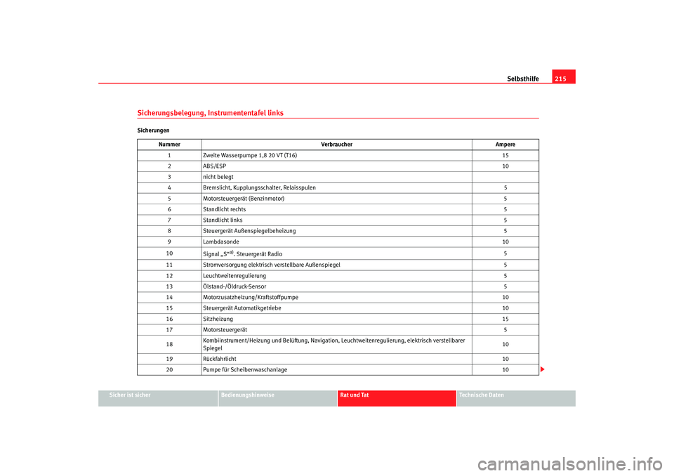 Seat Cordoba 2006 Betriebsanleitung (in German) Selbsthilfe215
Sicher ist sicher
Bedienungshinweise
Rat und Tat
Technische Daten
Sicherungsbelegung, Instrumententafel linksSicherungen
Nummer Verbraucher Ampere
1 Zweite Wasserpumpe 1,8 20 VT (T16) 1 Seat Cordoba 2006 Betriebsanleitung (in German) Selbsthilfe215
Sicher ist sicher
Bedienungshinweise
Rat und Tat
Technische Daten
Sicherungsbelegung, Instrumententafel linksSicherungen
Nummer Verbraucher Ampere
1 Zweite Wasserpumpe 1,8 20 VT (T16) 1