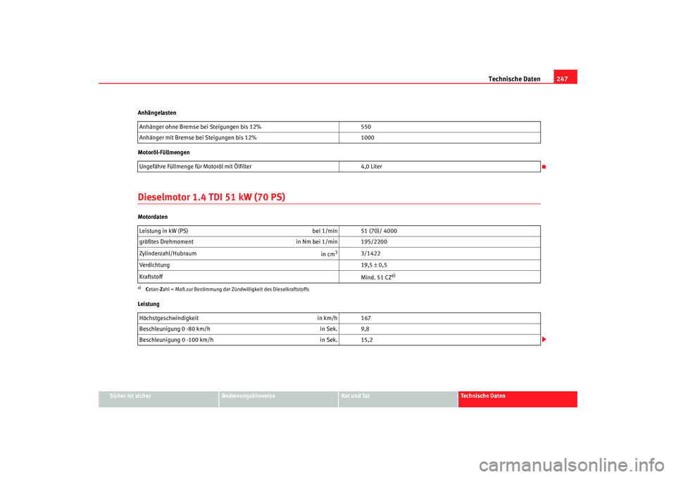 Seat Cordoba 2006 Betriebsanleitung (in German) Technische Daten247
Sicher ist sicher
Bedienungshinweise
Rat und Tat
Technische Daten
Anhängelasten
Motoröl-Füllmengen
Dieselmotor 1.4 TDI 51 kW (70 PS)Motordaten
Leistung
Anhänger ohne Bremse bei Seat Cordoba 2006 Betriebsanleitung (in German) Technische Daten247
Sicher ist sicher
Bedienungshinweise
Rat und Tat
Technische Daten
Anhängelasten
Motoröl-Füllmengen
Dieselmotor 1.4 TDI 51 kW (70 PS)Motordaten
Leistung
Anhänger ohne Bremse bei