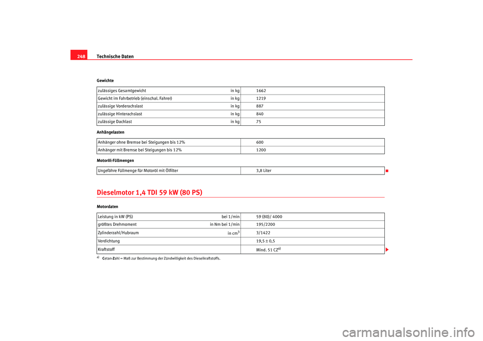 Seat Cordoba 2006 Betriebsanleitung (in German) Technische Daten
248Gewichte
Anhängelasten
Motoröl-FüllmengenDieselmotor 1,4 TDI 59 kW (80 PS)Motordaten zulässiges Gesamtgewicht
in kg 1662
Gewicht im Fahrbetrieb (einschal. Fahrer) in kg 1219
zu Seat Cordoba 2006 Betriebsanleitung (in German) Technische Daten
248Gewichte
Anhängelasten
Motoröl-FüllmengenDieselmotor 1,4 TDI 59 kW (80 PS)Motordaten zulässiges Gesamtgewicht
in kg 1662
Gewicht im Fahrbetrieb (einschal. Fahrer) in kg 1219
zu